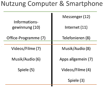 Nutzung computer smartphone.png