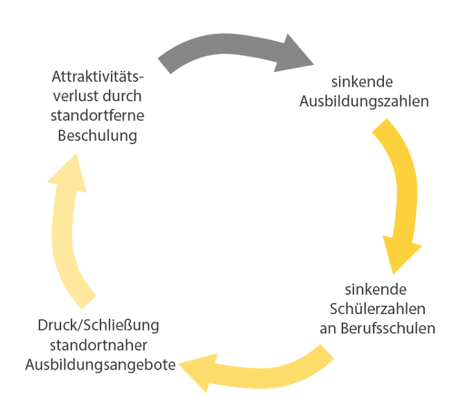 Datei:Abwaertsspirale ausbildungssituation berufsschulen des gra de.png