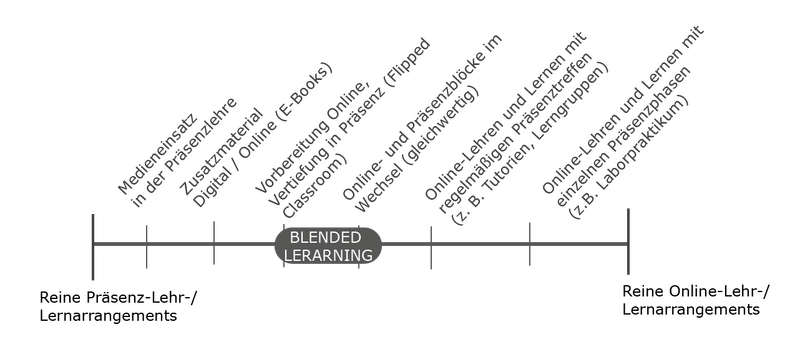 Datei:Blended learning kontinuum pro ani de.png