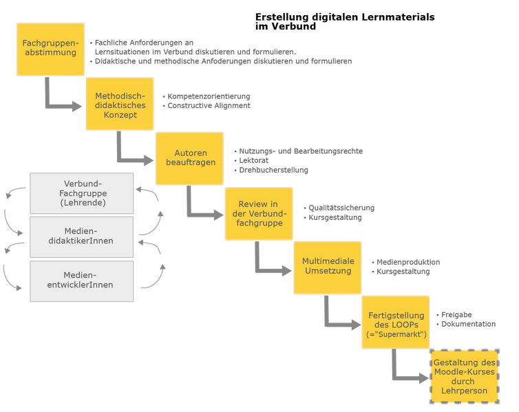 Datei:Erstellen digitalen lernmaterials verbund des gra de.png